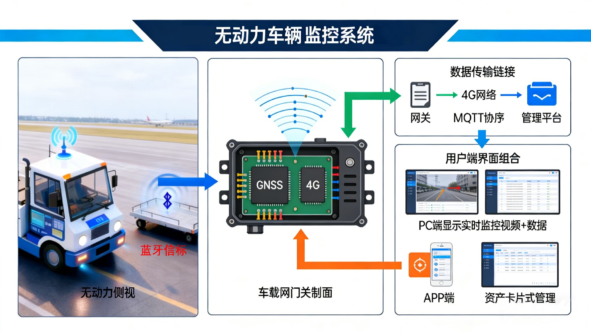 1765852217322136.jpg 无动力车辆工作流程及系统架构.jpg